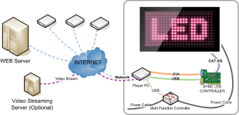 Digital Signage System for Synchronous LED Screen