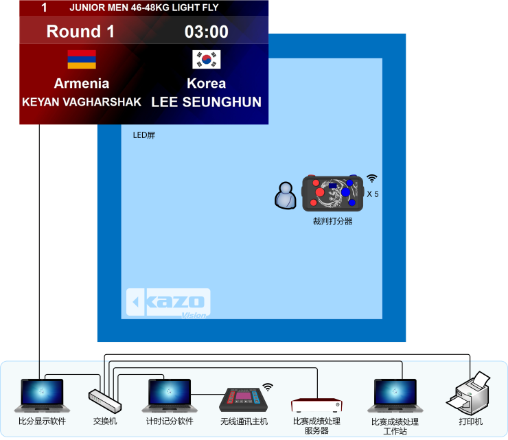 拳擊比賽記分系統框圖