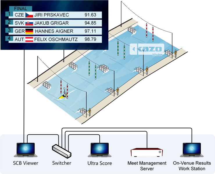 Slalom Canoe Scoring System Diagram