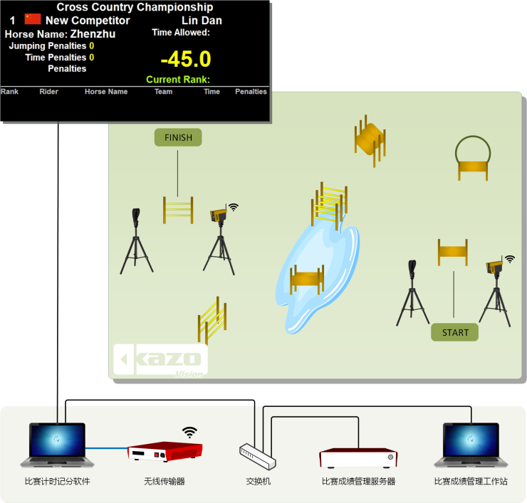 马术越野记分系统框图
