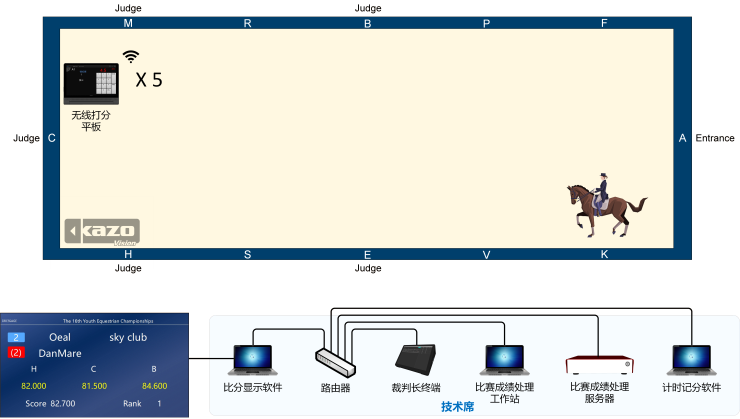 馬術盛裝舞步記分系統框圖