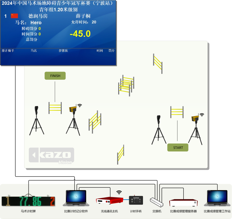 馬術障礙賽記分系統框圖