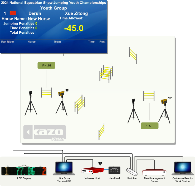 Show Jumping Scoring System Diagram