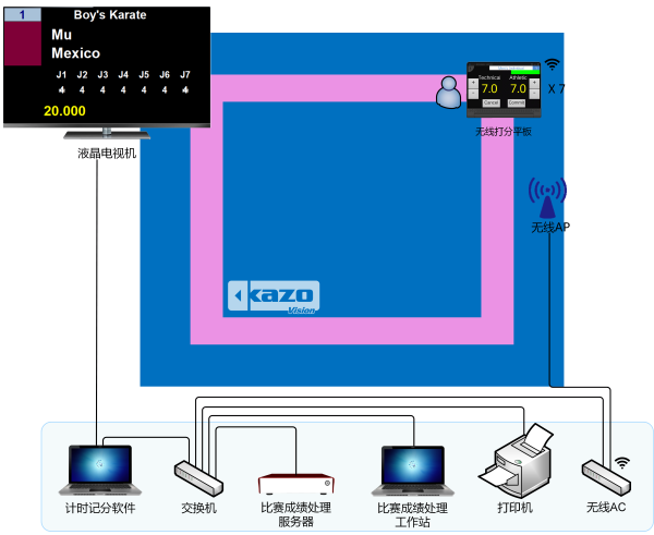 空手道型记分系统框图