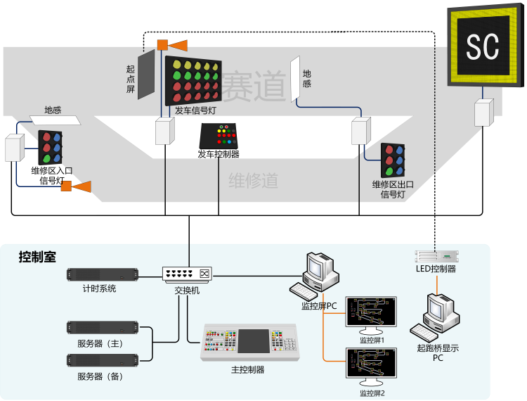 赛车旗语控制系统框图