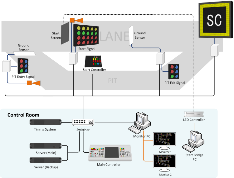 Motor Racing Signalling System