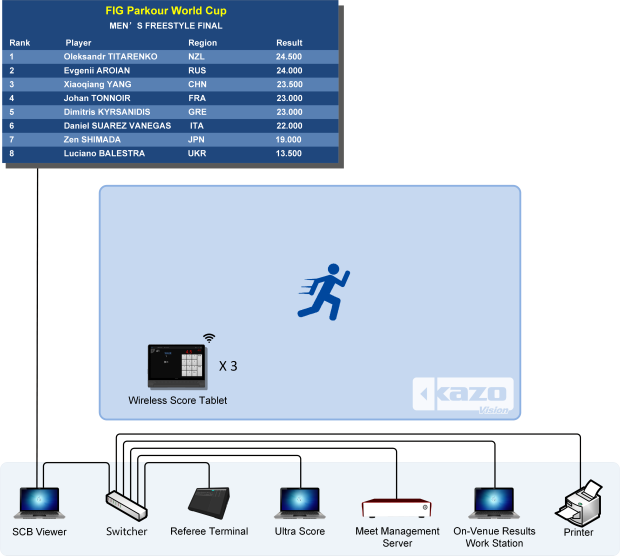 Parkour Freestyle Scoring System Diagram