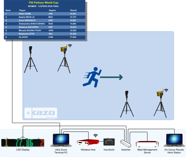 Parkour Speed Timing System Diagram