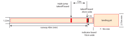 Track and field triple jump drills online, jump rope training 2nd ...