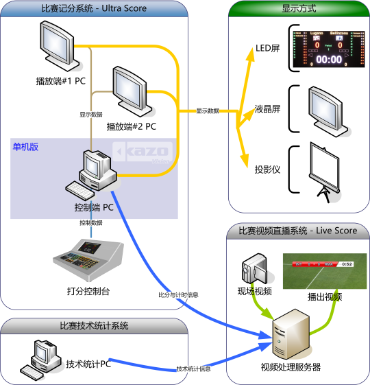 比赛记分系统 系统框图