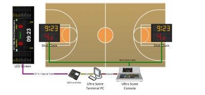 Put the LED Control PC on the court. Referee can scoring on this PC directly.
