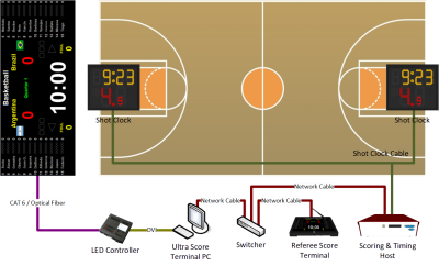 Put the LED Control PC on the court. Referee can scoring on this PC directly.