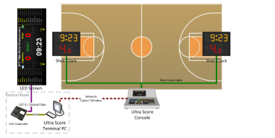 Put the LED Control PC in the control room. It can only be used when the scoring console is on the court.