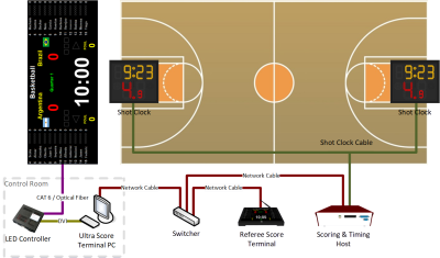 Put the LED Control PC in the control room. It can only be used when the scoring console is on the court.