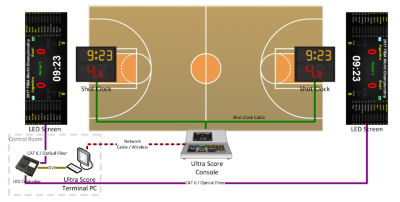 Put just one PC in the control room for controling all LED screens. Only use the scoring console on the court.