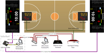 Put just one PC in the control room for controlling all LED screens. Put another PC with 